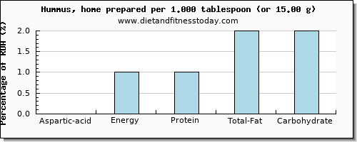 aspartic acid and nutritional content in hummus
